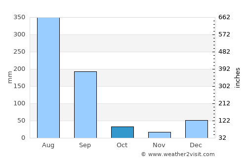Solan average rain in October