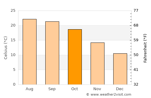 Solan average temperature in October