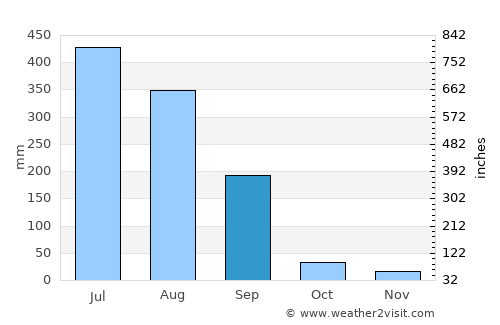 Solan average rain in September