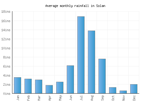 Solan monthly rainfall chart (inches)