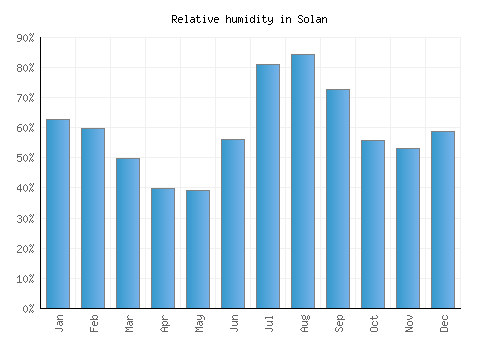 Solan relative humidity averages