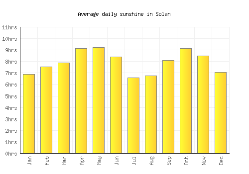 Solan average daily sunshine chart