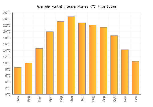 Solan average temperature chart (Celsius)