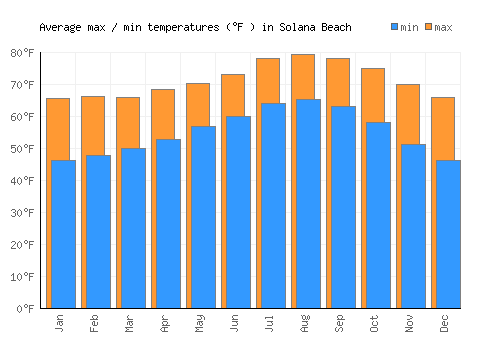 Solana Beach average minimum / maximum temperatures (Fahrenheit)