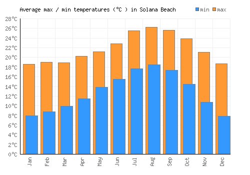 Solana Beach average minimum / maximum temperatures (Celsius)