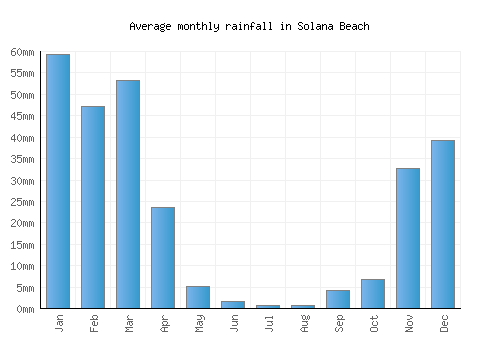 Solana Beach monthly rainfall chart (mm)