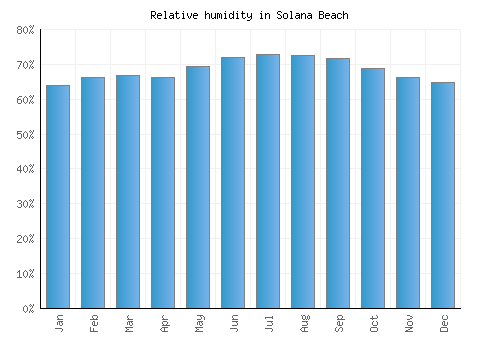 Solana Beach relative humidity averages