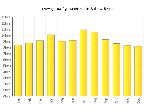 Solana Beach average daily sunshine chart