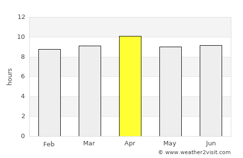 Solana Beach average rain in April