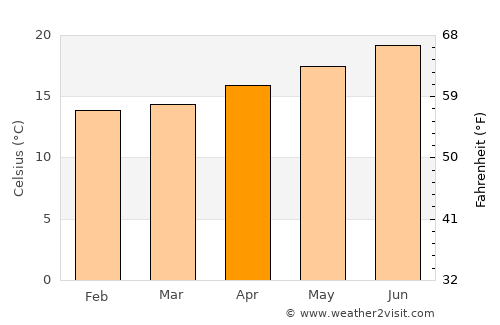 Solana Beach average temperature in April