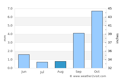 Solana Beach average rain in August