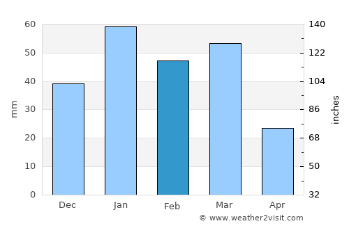 Solana Beach average rain in February