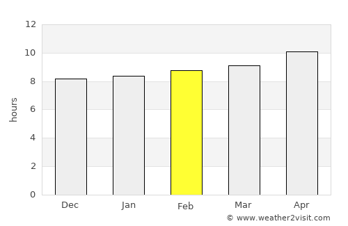 Solana Beach average rain in February