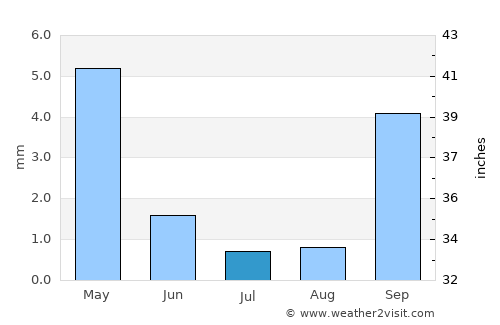 Solana Beach average rain in July