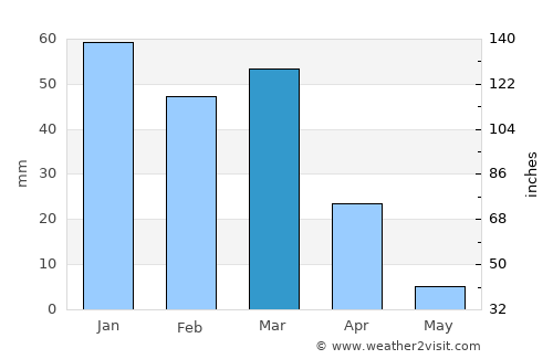 Solana Beach average rain in March