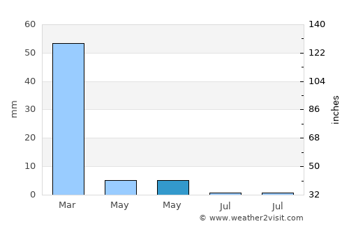 Solana Beach average rain in May