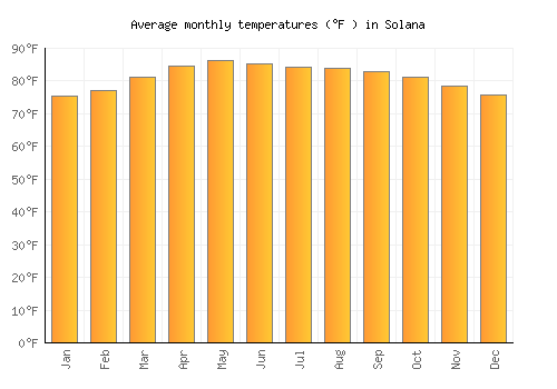 Solana average temperature chart (Fahrenheit)