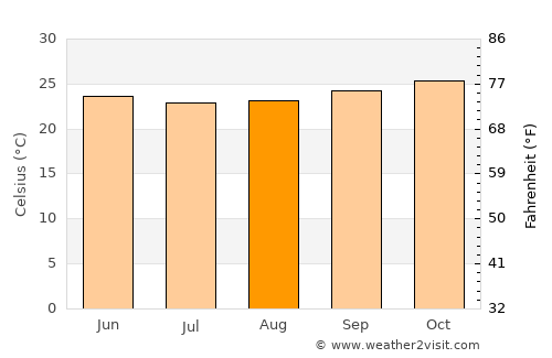 Solânea average temperature in August