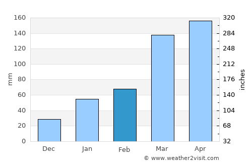 Solânea average rain in February