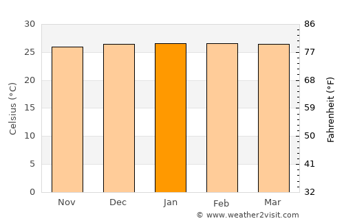 Solânea average temperature in January