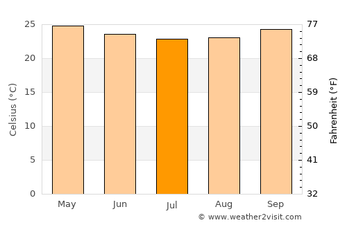 Solânea average temperature in July