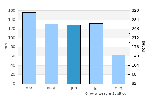 Solânea average rain in June