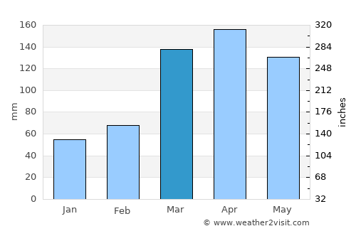 Solânea average rain in March