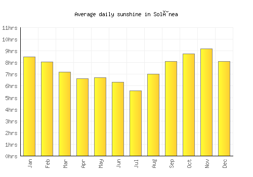 Solânea average daily sunshine chart