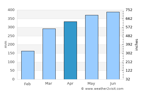 Solano average rain in April
