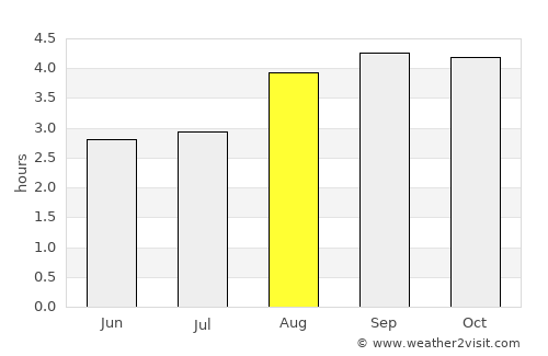Solano average rain in August