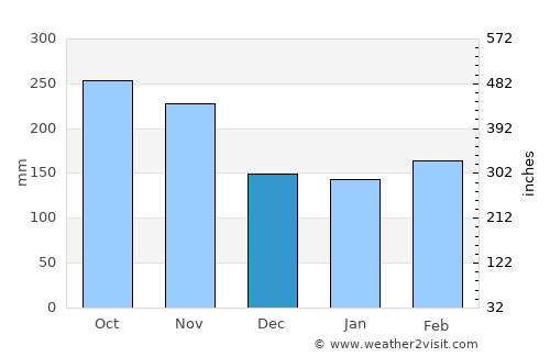 Solano average rain in December