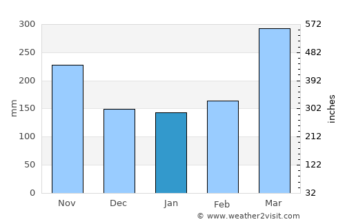 Solano average rain in January