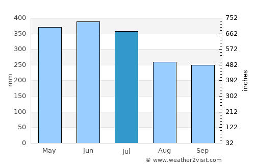 Solano average rain in July