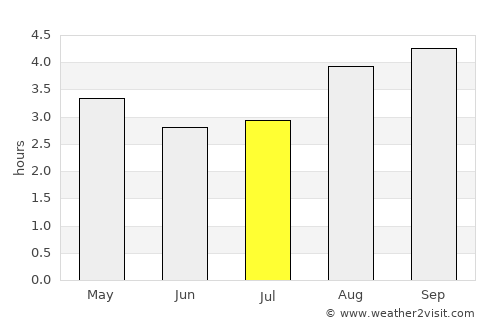 Solano average rain in July