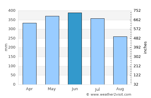 Solano average rain in June