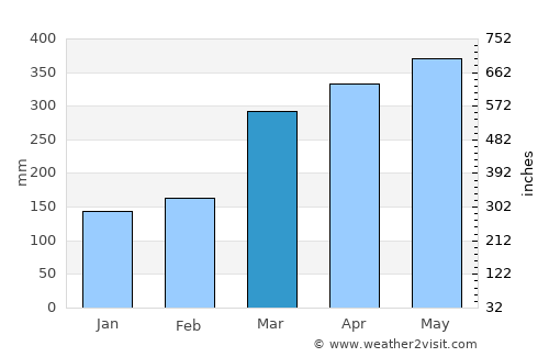 Solano average rain in March