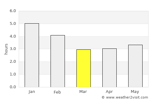 Solano average rain in March