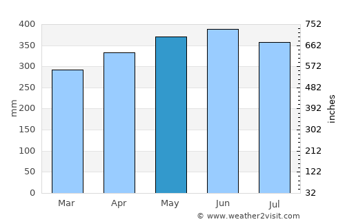 Solano average rain in May