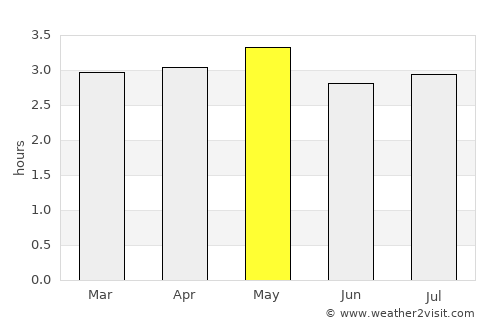 Solano average rain in May