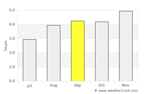 Solano average rain in September