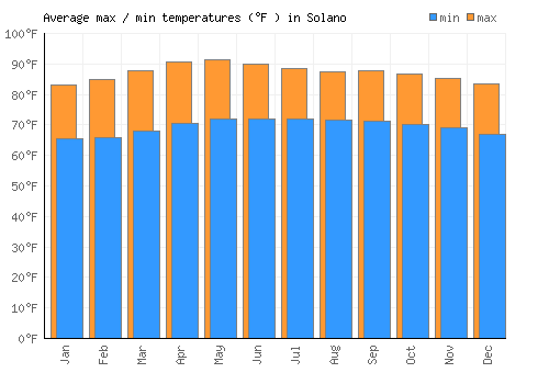 Solano average minimum / maximum temperatures (Fahrenheit)
