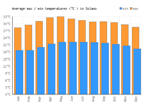 Solano average minimum / maximum temperatures (Celsius)