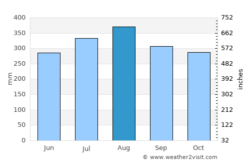 Solano average rain in August