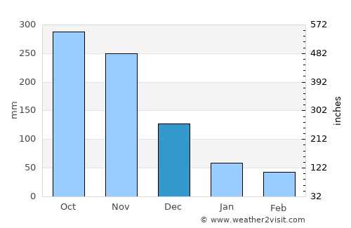 Solano average rain in December