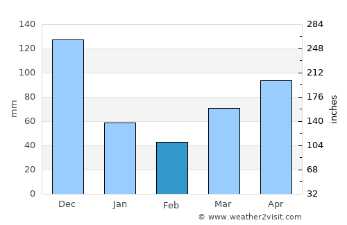 Solano average rain in February