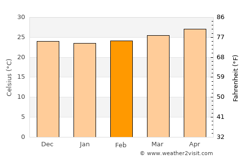 Solano average temperature in February