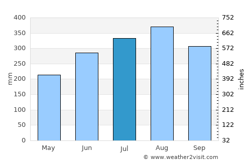 Solano average rain in July