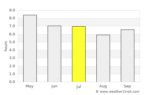 Solano average rain in July