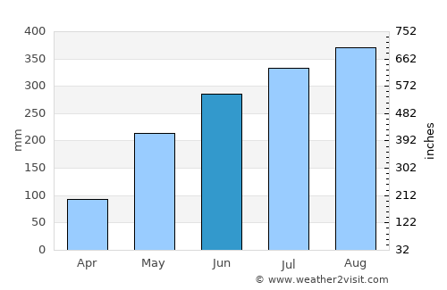 Solano average rain in June