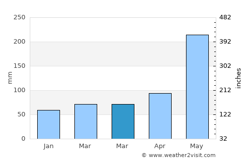 Solano average rain in March